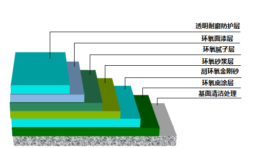 聚氨酯地坪