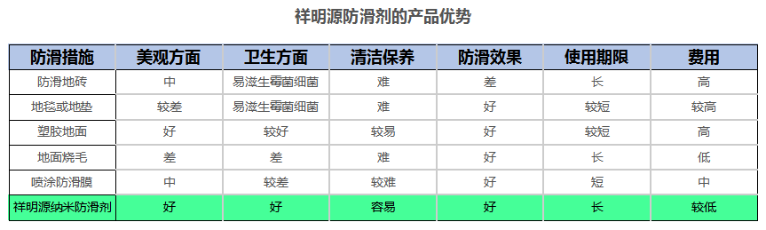 祥明源防滑剂产品优势