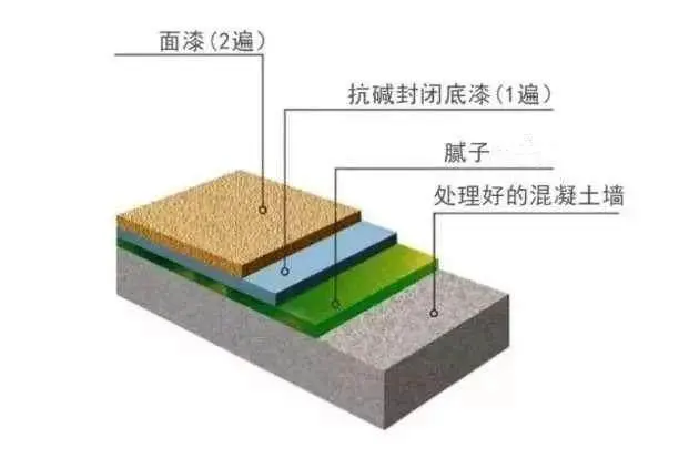 外墙涂料翻新工艺